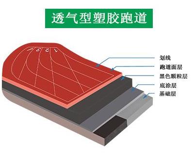 透氣型塑膠跑道結構